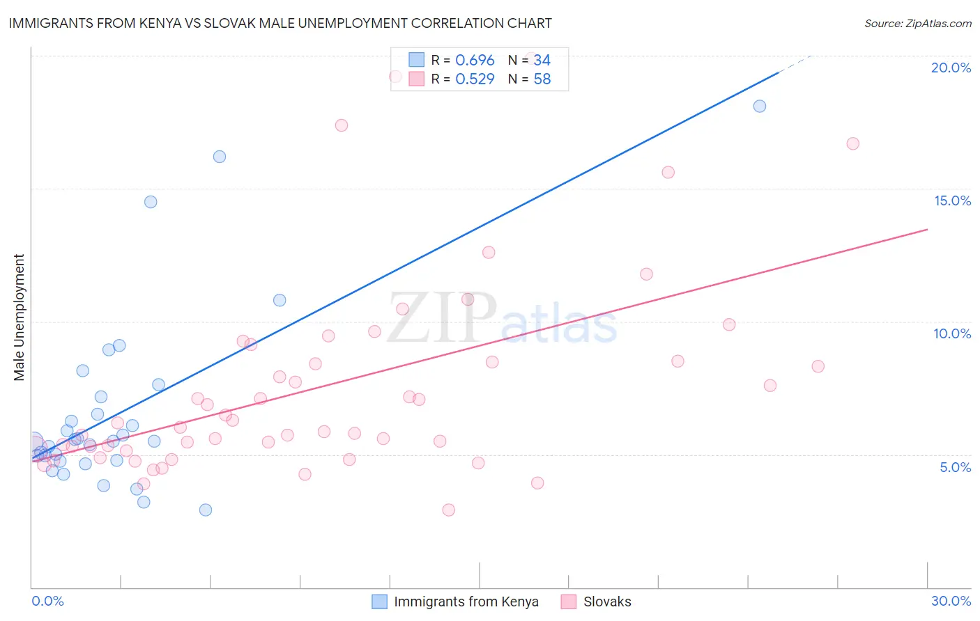 Immigrants from Kenya vs Slovak Male Unemployment