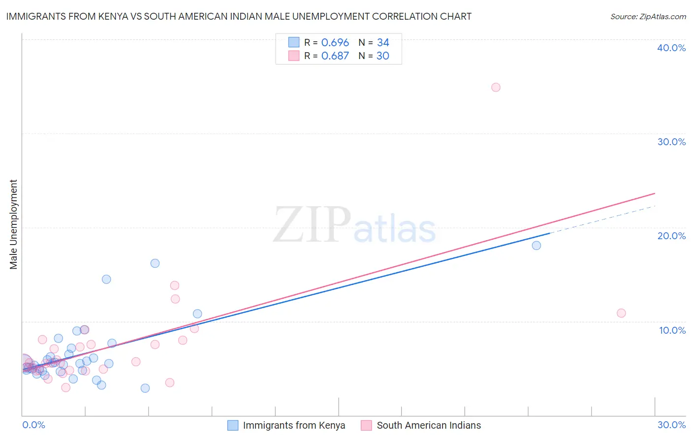 Immigrants from Kenya vs South American Indian Male Unemployment