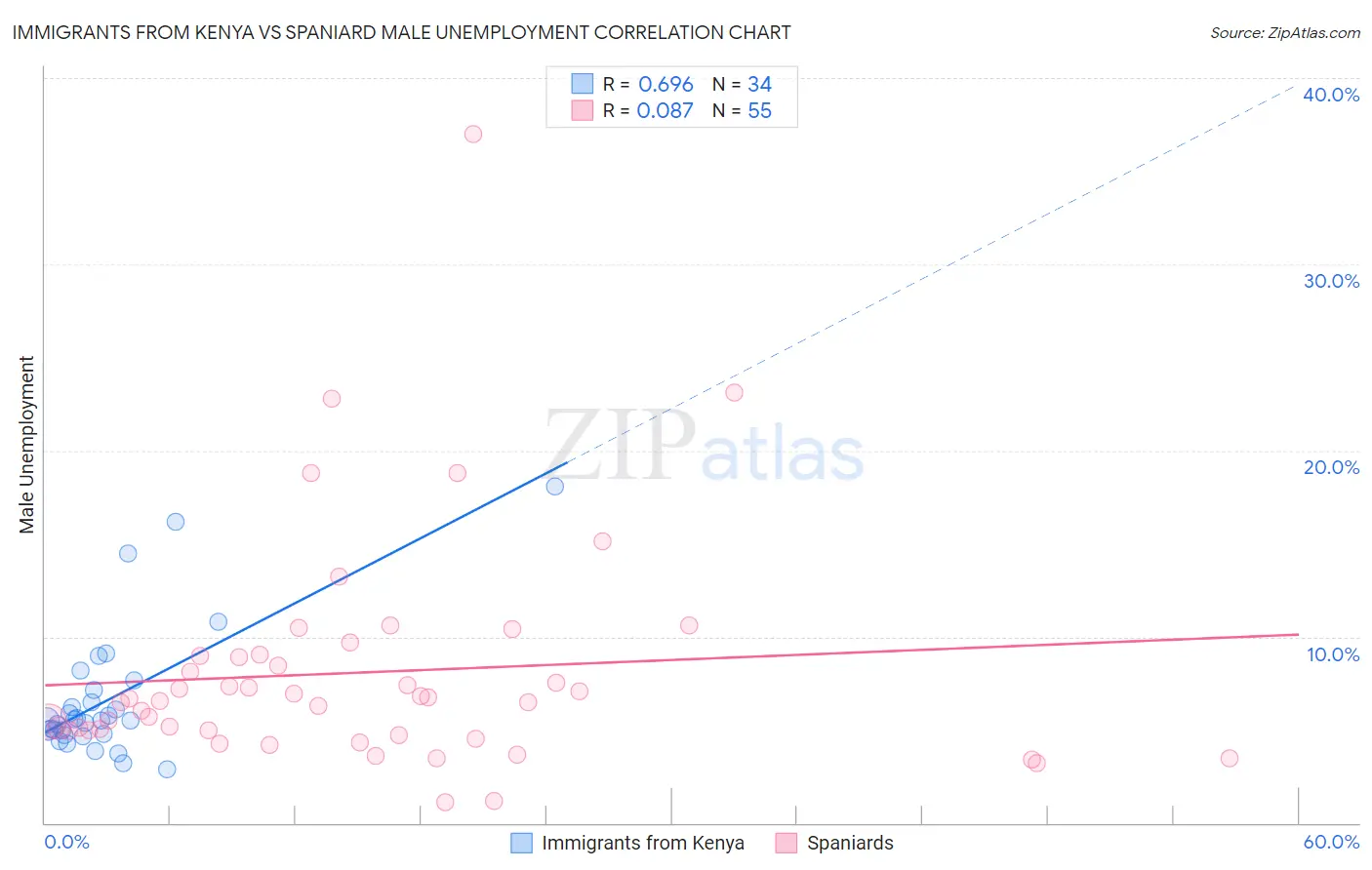 Immigrants from Kenya vs Spaniard Male Unemployment