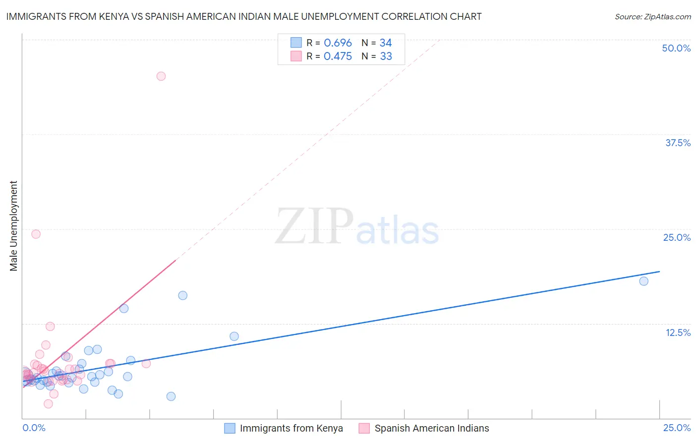 Immigrants from Kenya vs Spanish American Indian Male Unemployment