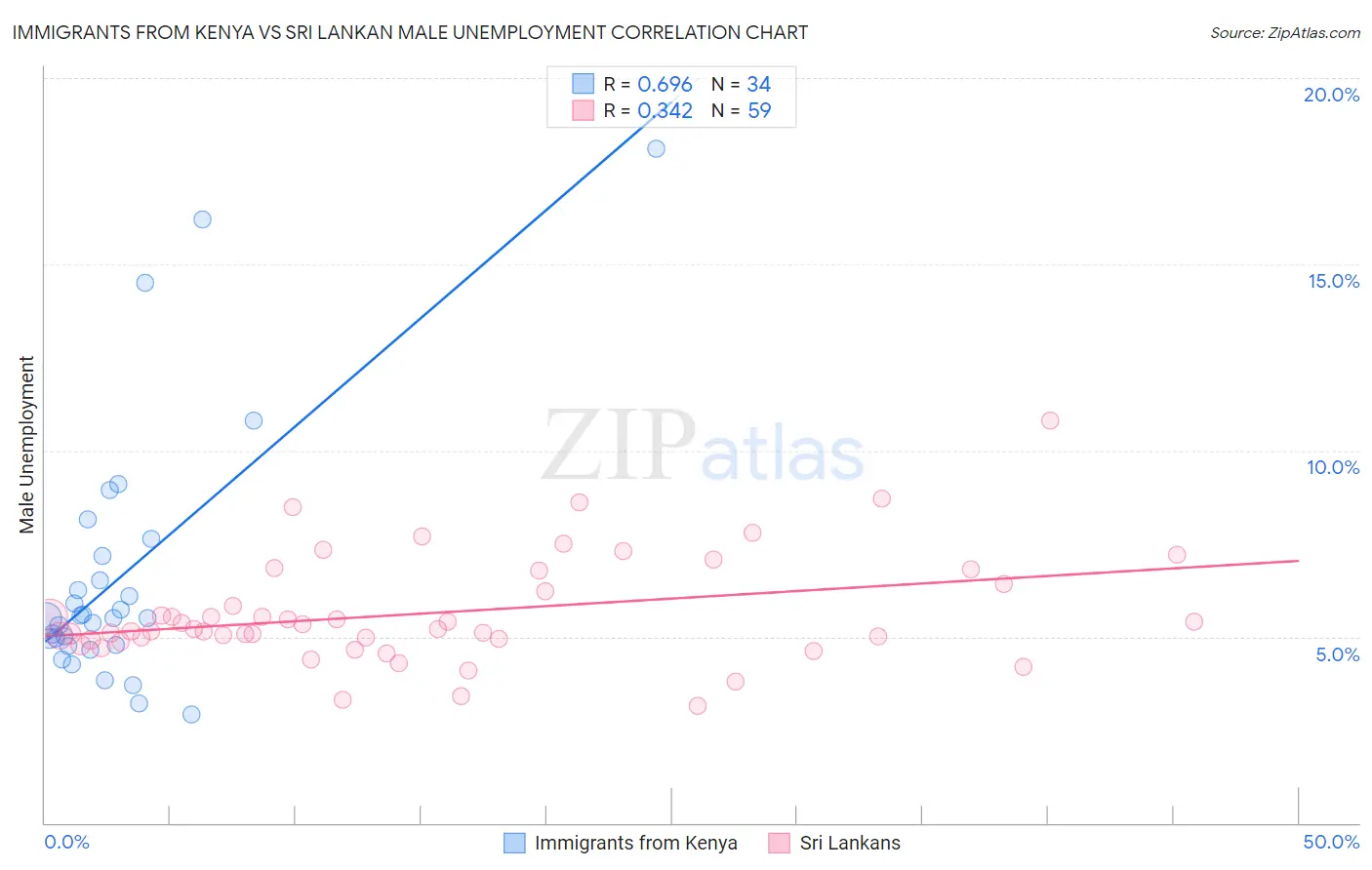 Immigrants from Kenya vs Sri Lankan Male Unemployment