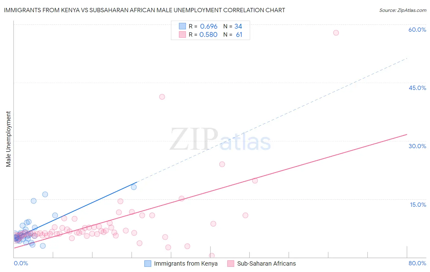 Immigrants from Kenya vs Subsaharan African Male Unemployment