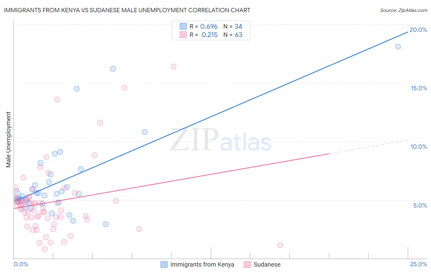 Immigrants from Kenya vs Sudanese Male Unemployment
