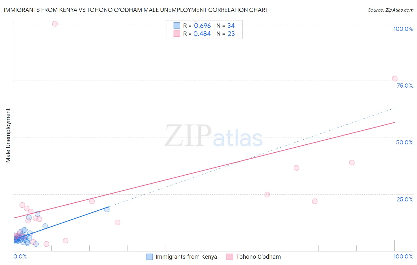 Immigrants from Kenya vs Tohono O'odham Male Unemployment