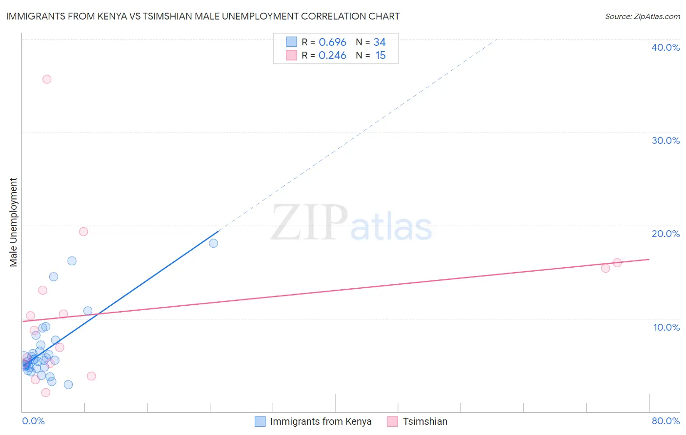 Immigrants from Kenya vs Tsimshian Male Unemployment