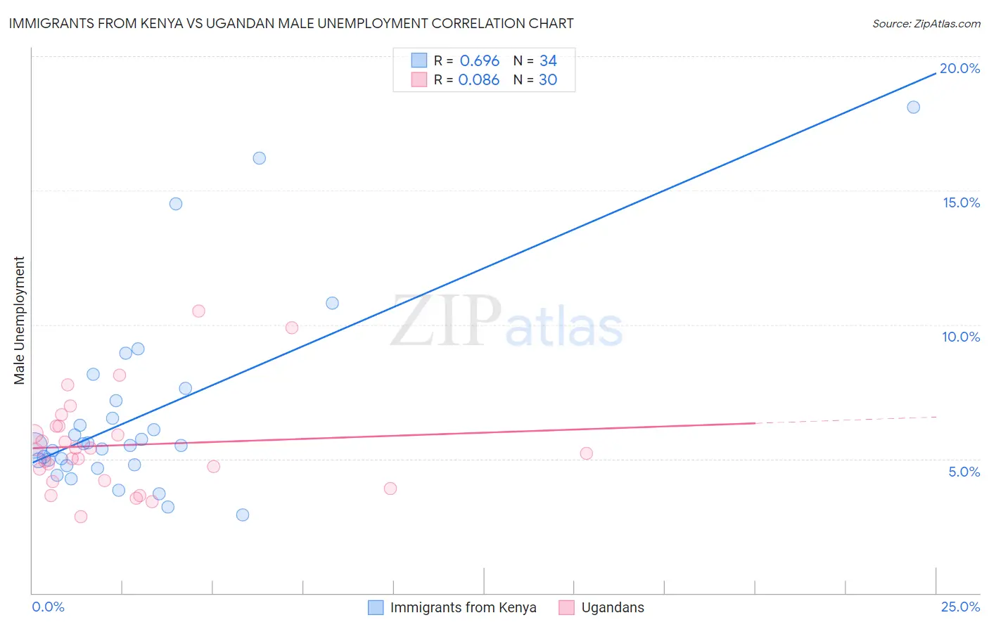 Immigrants from Kenya vs Ugandan Male Unemployment