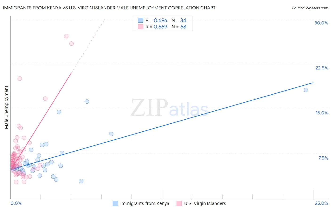 Immigrants from Kenya vs U.S. Virgin Islander Male Unemployment