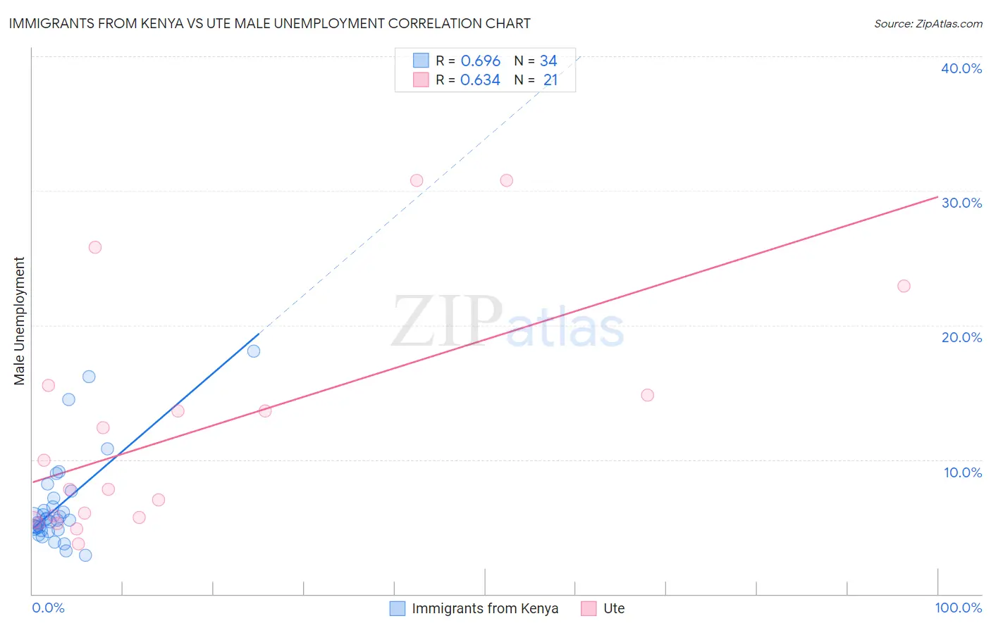 Immigrants from Kenya vs Ute Male Unemployment