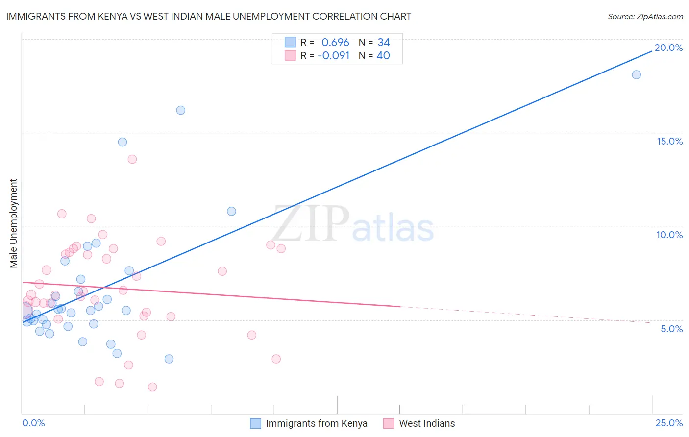 Immigrants from Kenya vs West Indian Male Unemployment