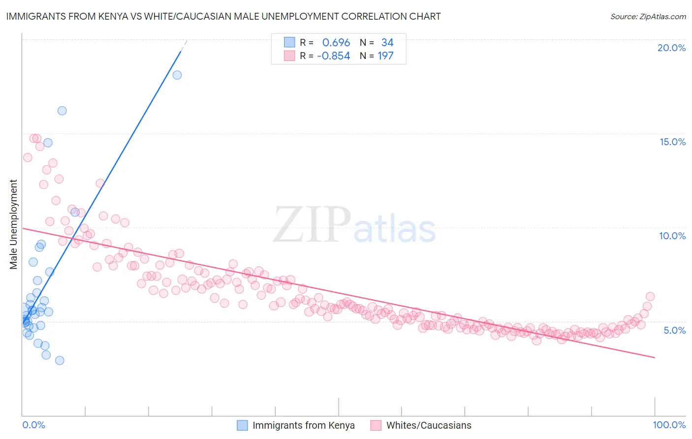 Immigrants from Kenya vs White/Caucasian Male Unemployment