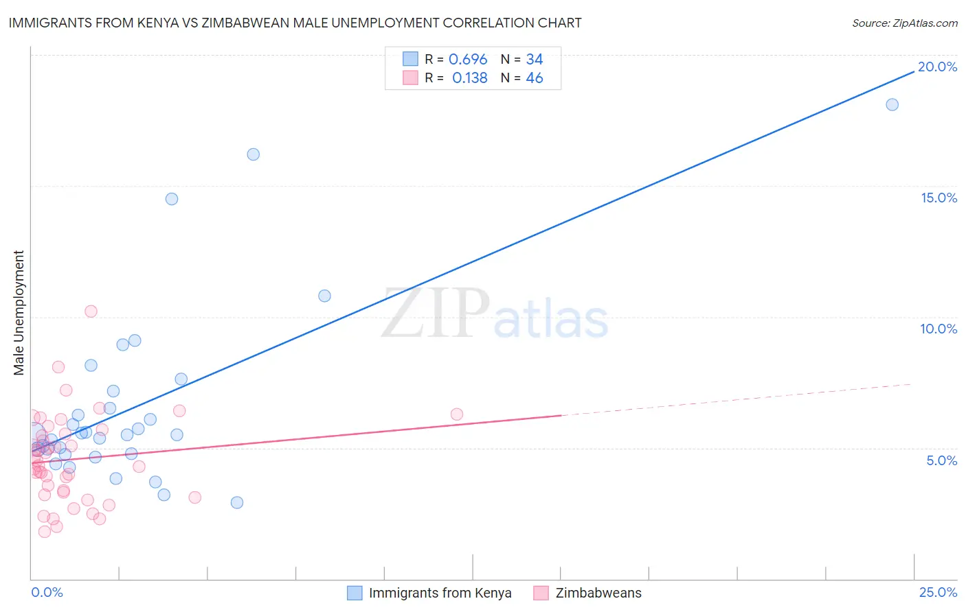 Immigrants from Kenya vs Zimbabwean Male Unemployment