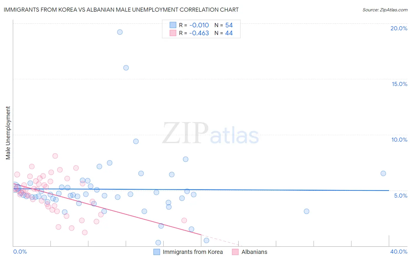 Immigrants from Korea vs Albanian Male Unemployment