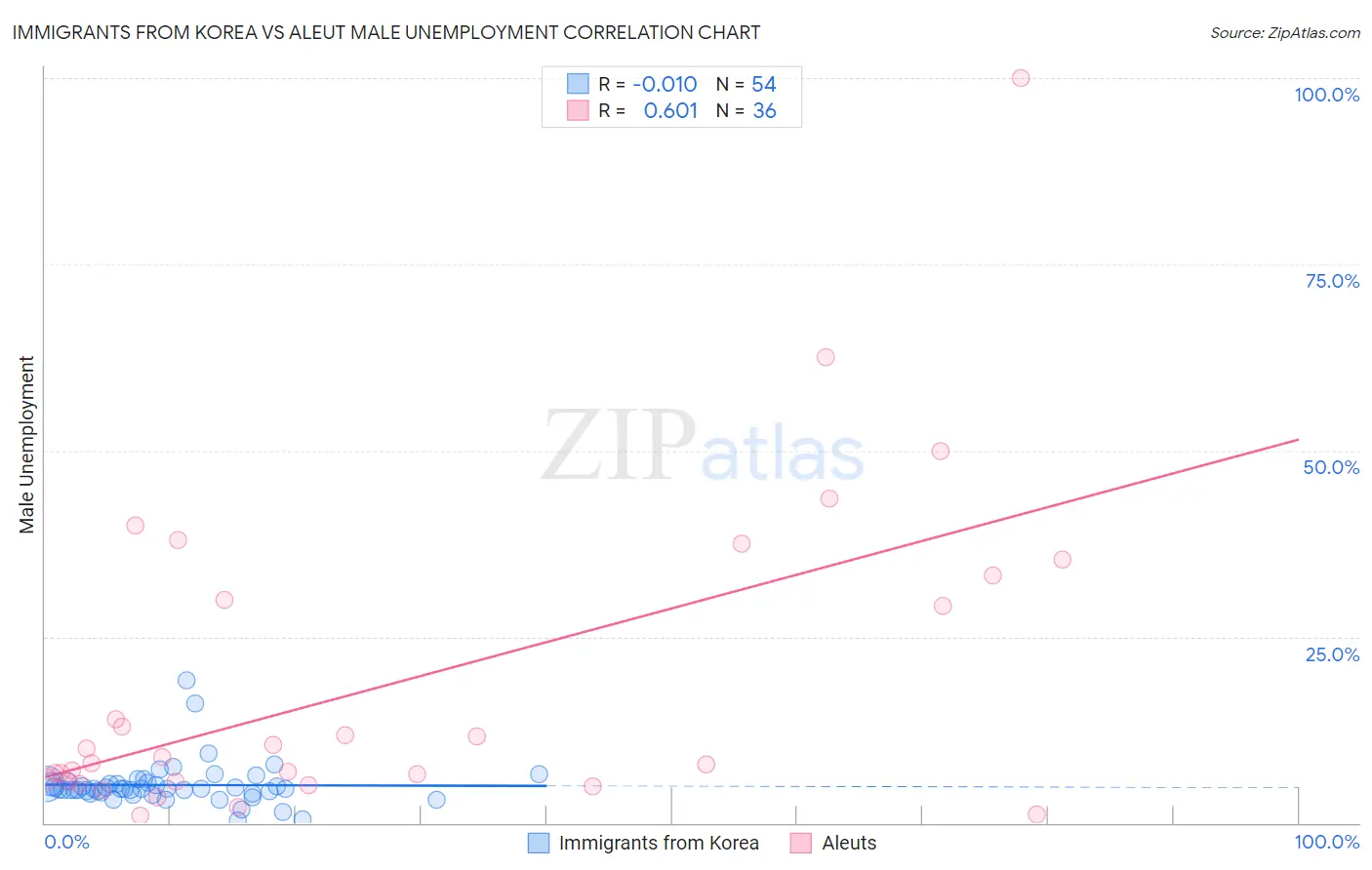Immigrants from Korea vs Aleut Male Unemployment