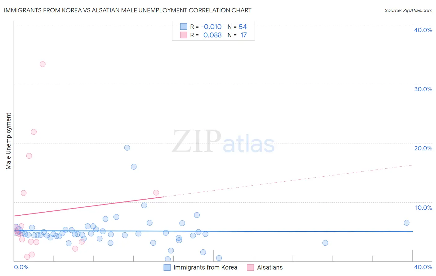 Immigrants from Korea vs Alsatian Male Unemployment