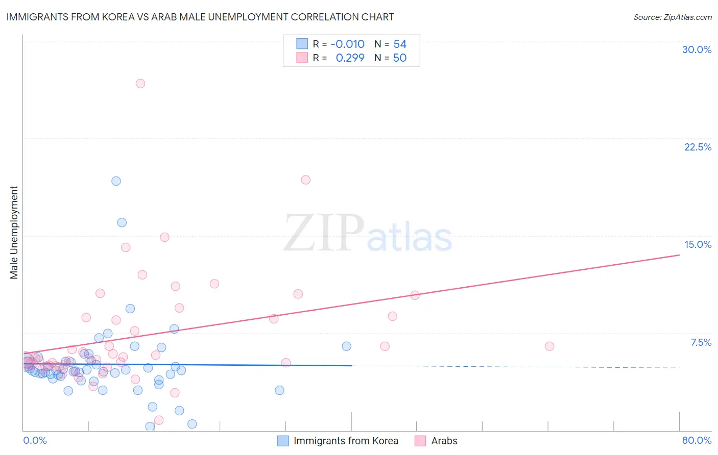 Immigrants from Korea vs Arab Male Unemployment