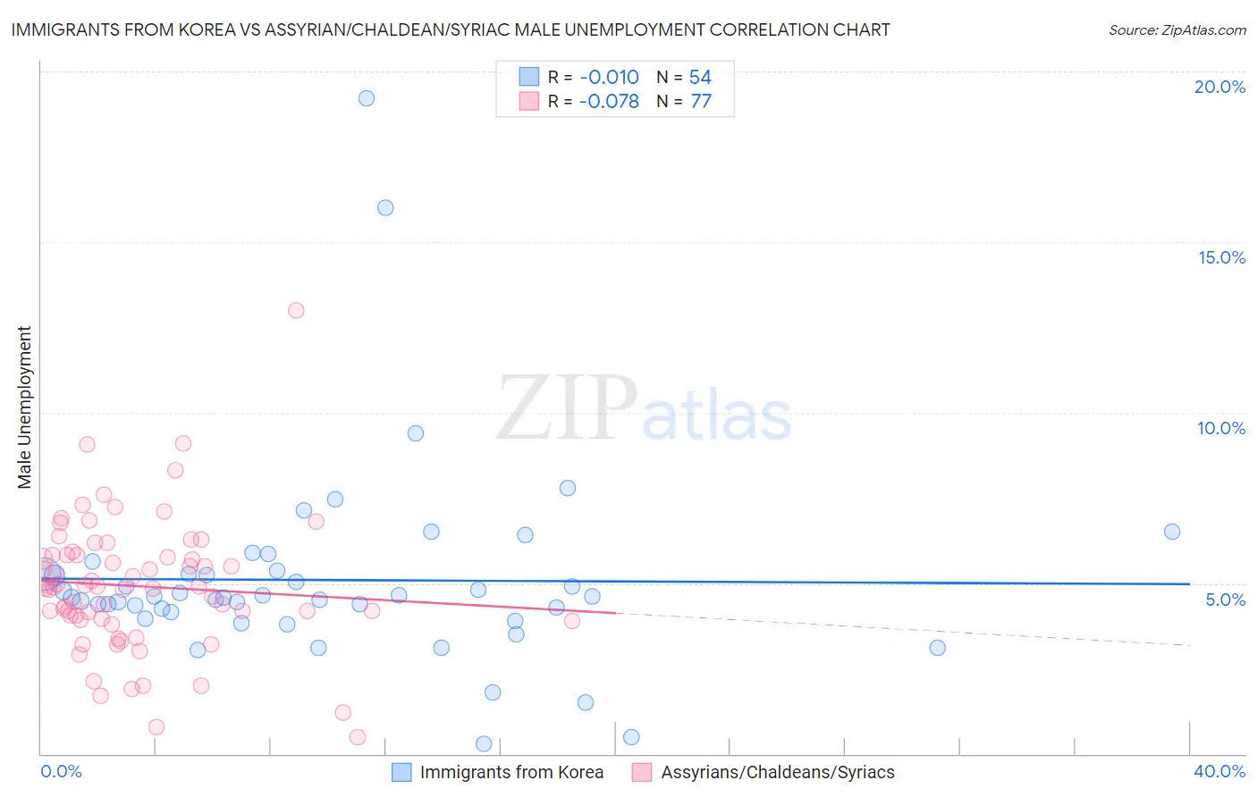 Immigrants from Korea vs Assyrian/Chaldean/Syriac Male Unemployment