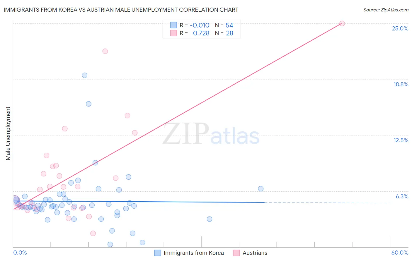 Immigrants from Korea vs Austrian Male Unemployment