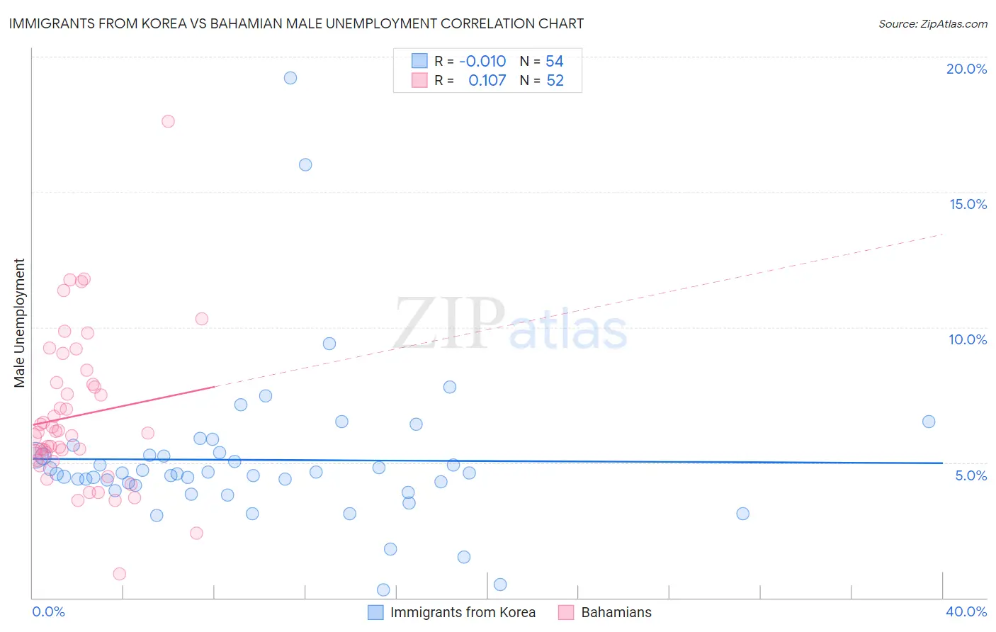 Immigrants from Korea vs Bahamian Male Unemployment