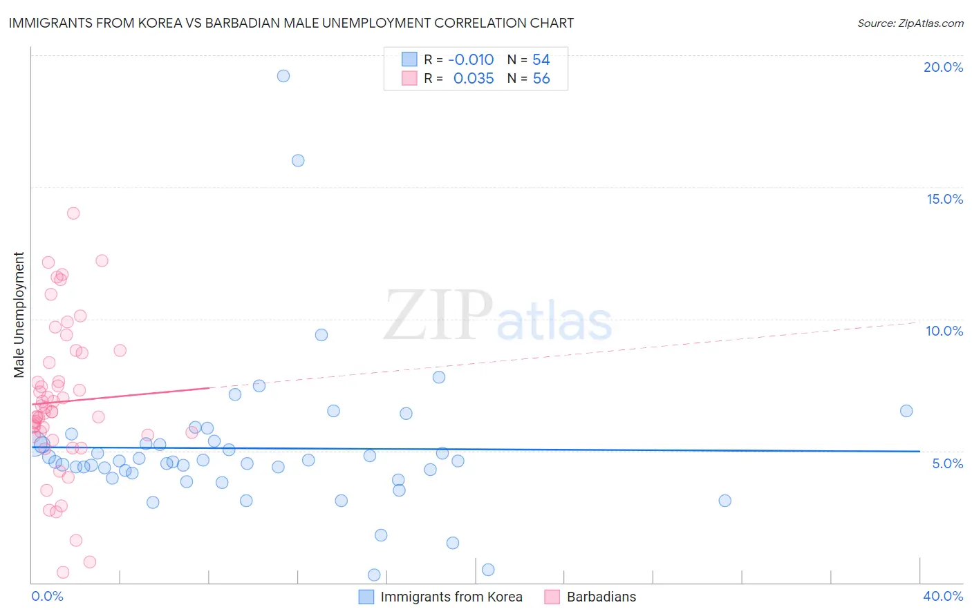 Immigrants from Korea vs Barbadian Male Unemployment