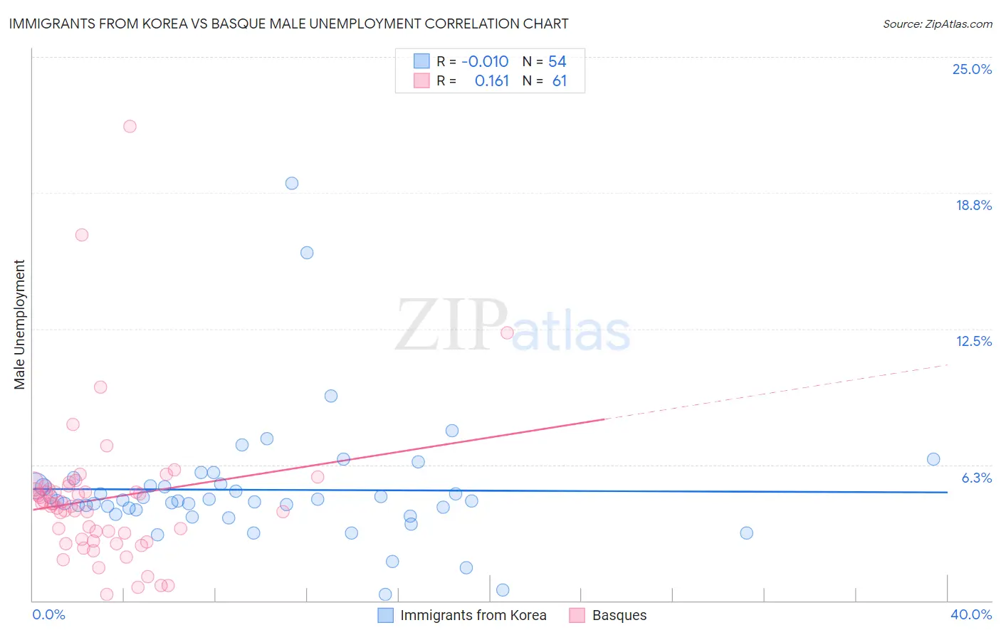 Immigrants from Korea vs Basque Male Unemployment
