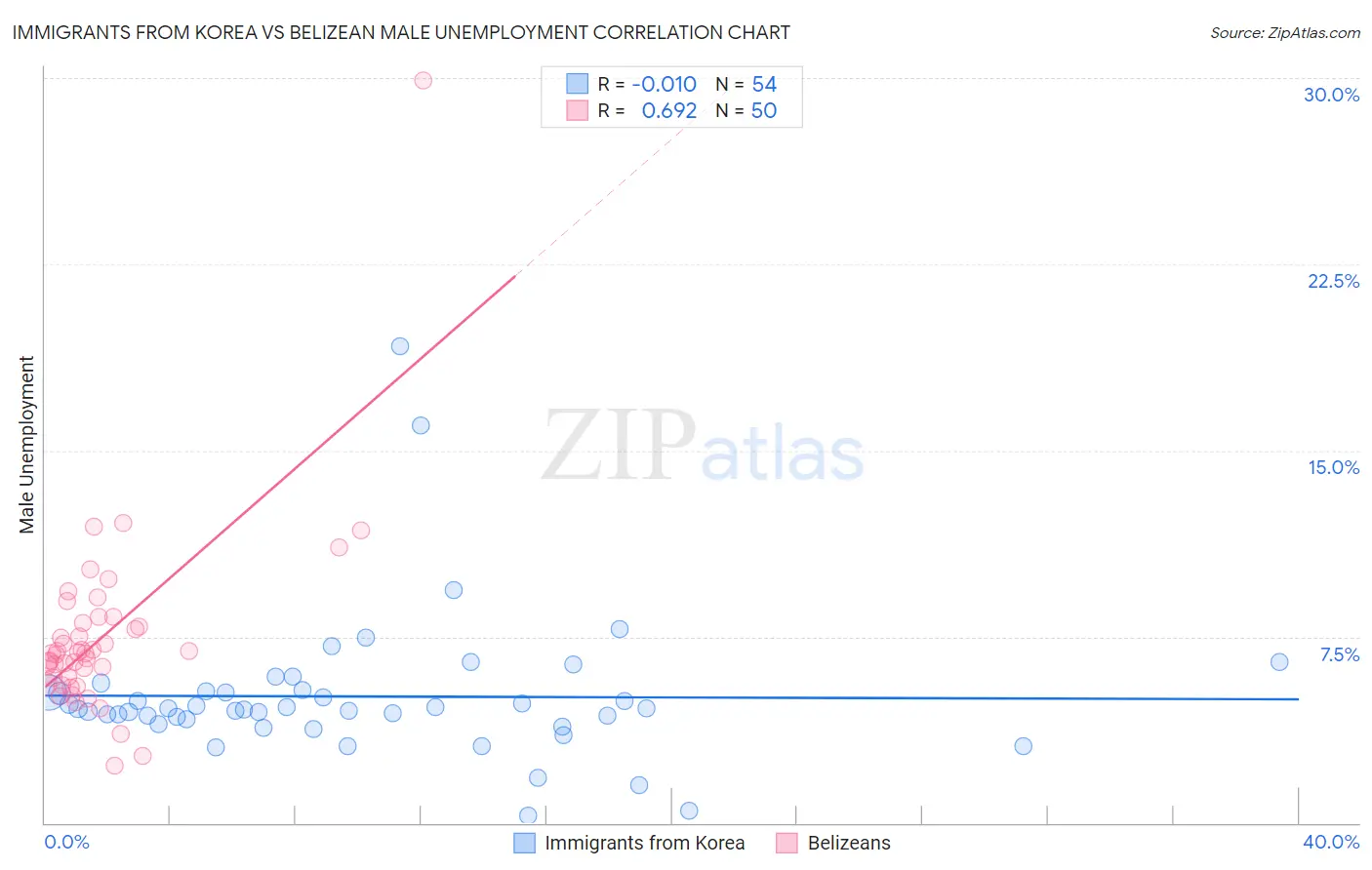 Immigrants from Korea vs Belizean Male Unemployment