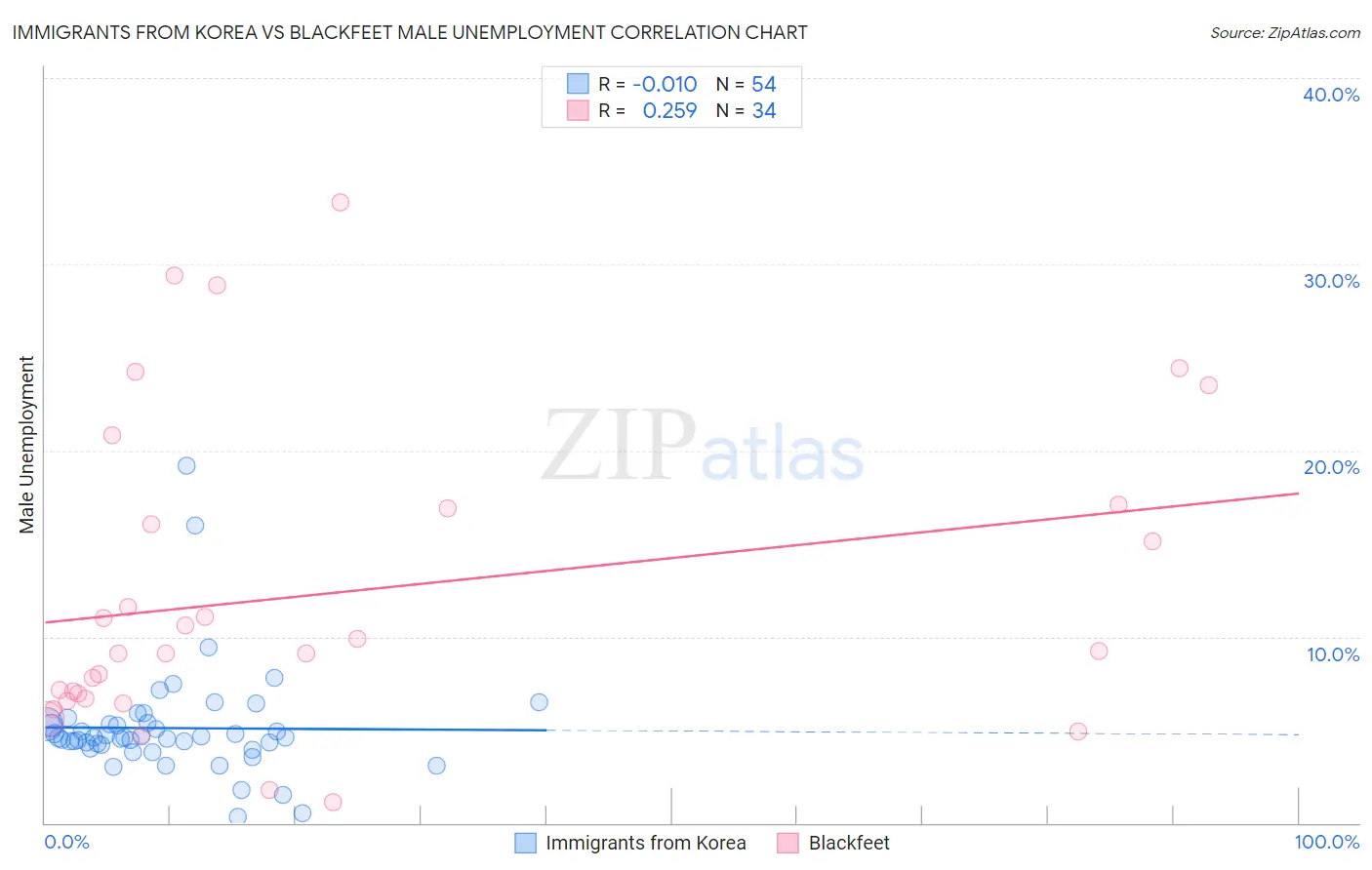 Immigrants from Korea vs Blackfeet Male Unemployment