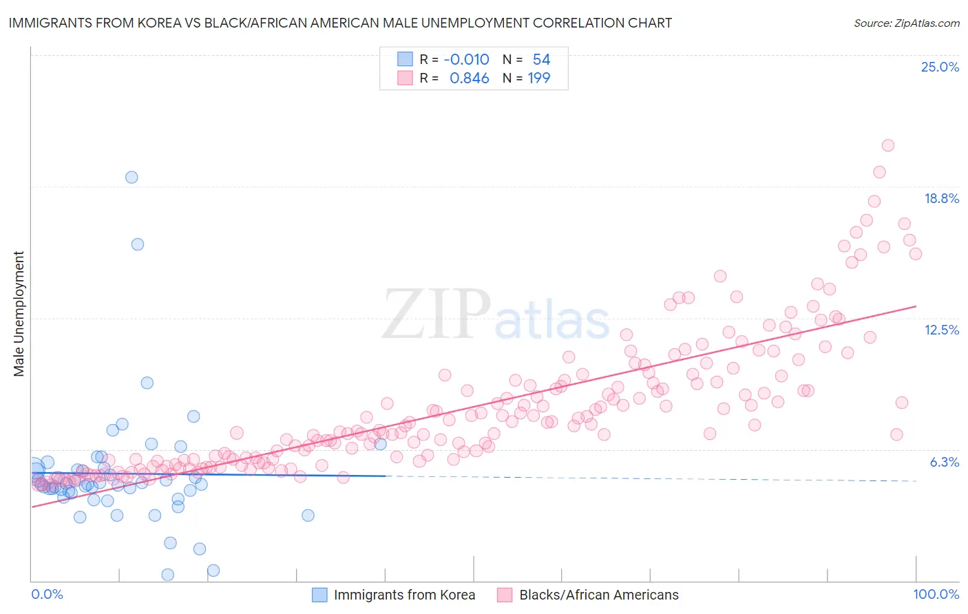 Immigrants from Korea vs Black/African American Male Unemployment