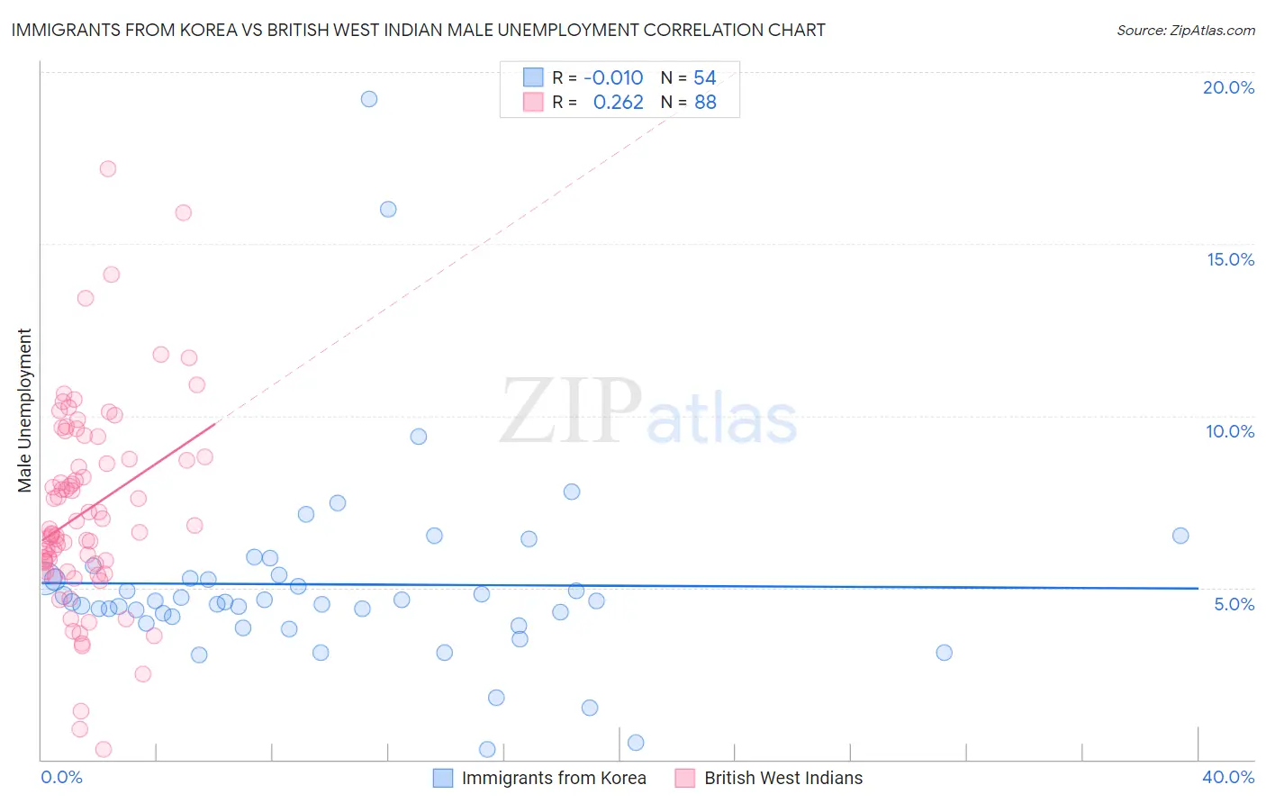 Immigrants from Korea vs British West Indian Male Unemployment