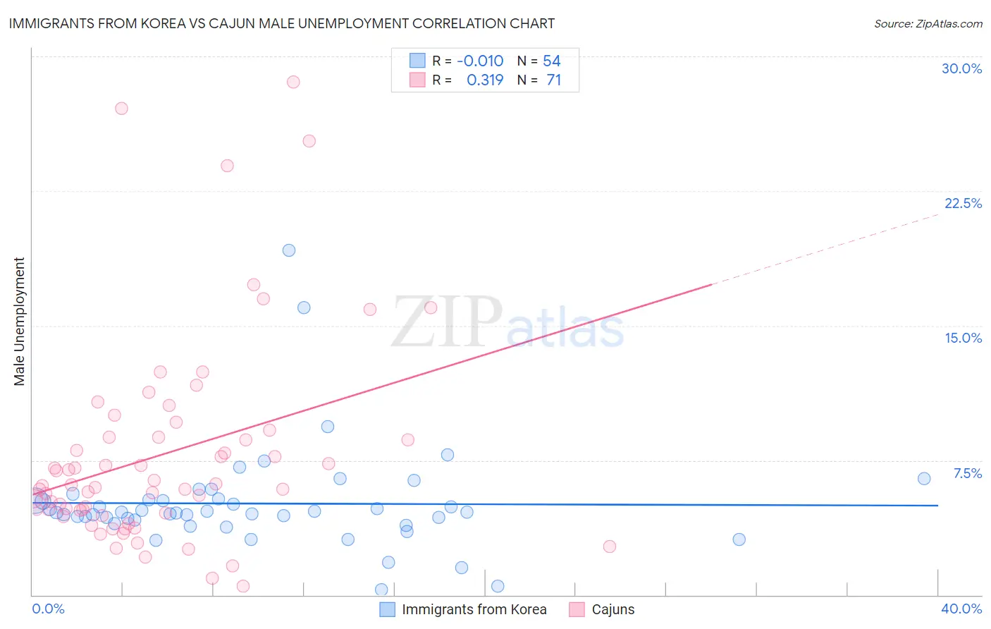 Immigrants from Korea vs Cajun Male Unemployment