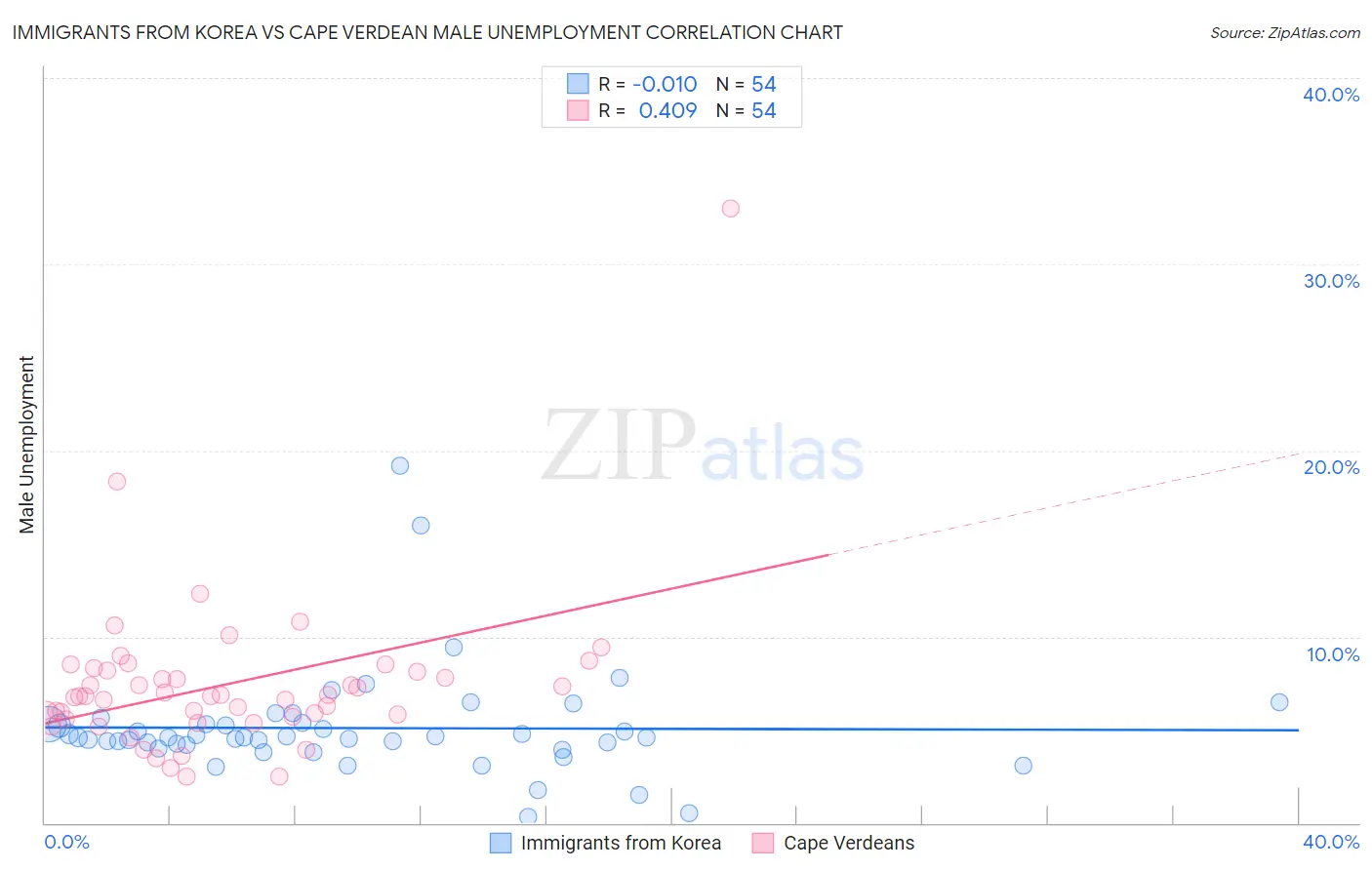 Immigrants from Korea vs Cape Verdean Male Unemployment