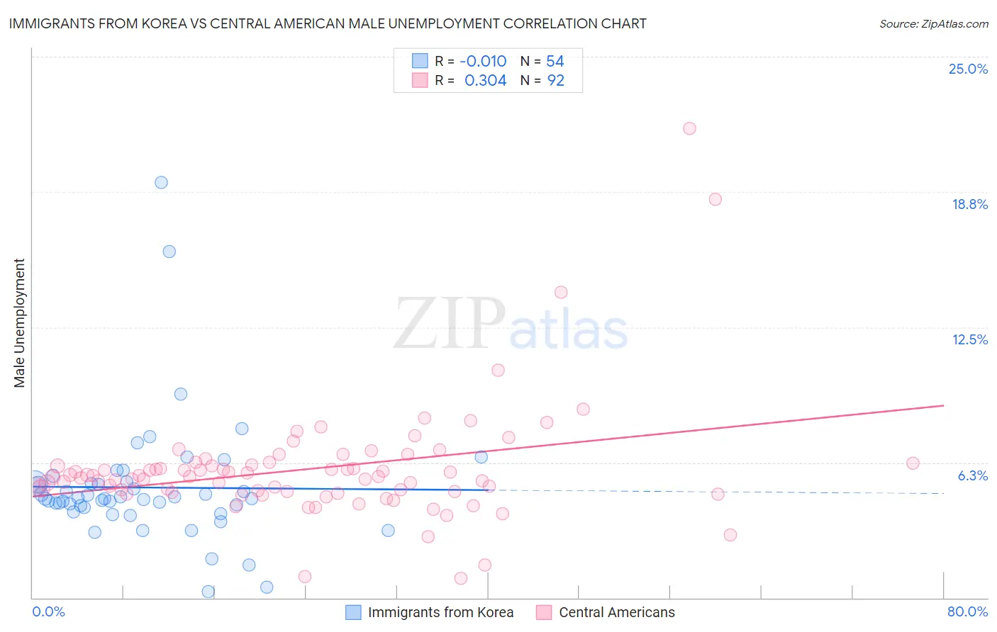 Immigrants from Korea vs Central American Male Unemployment