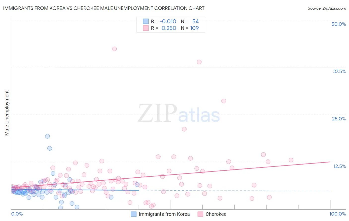 Immigrants from Korea vs Cherokee Male Unemployment