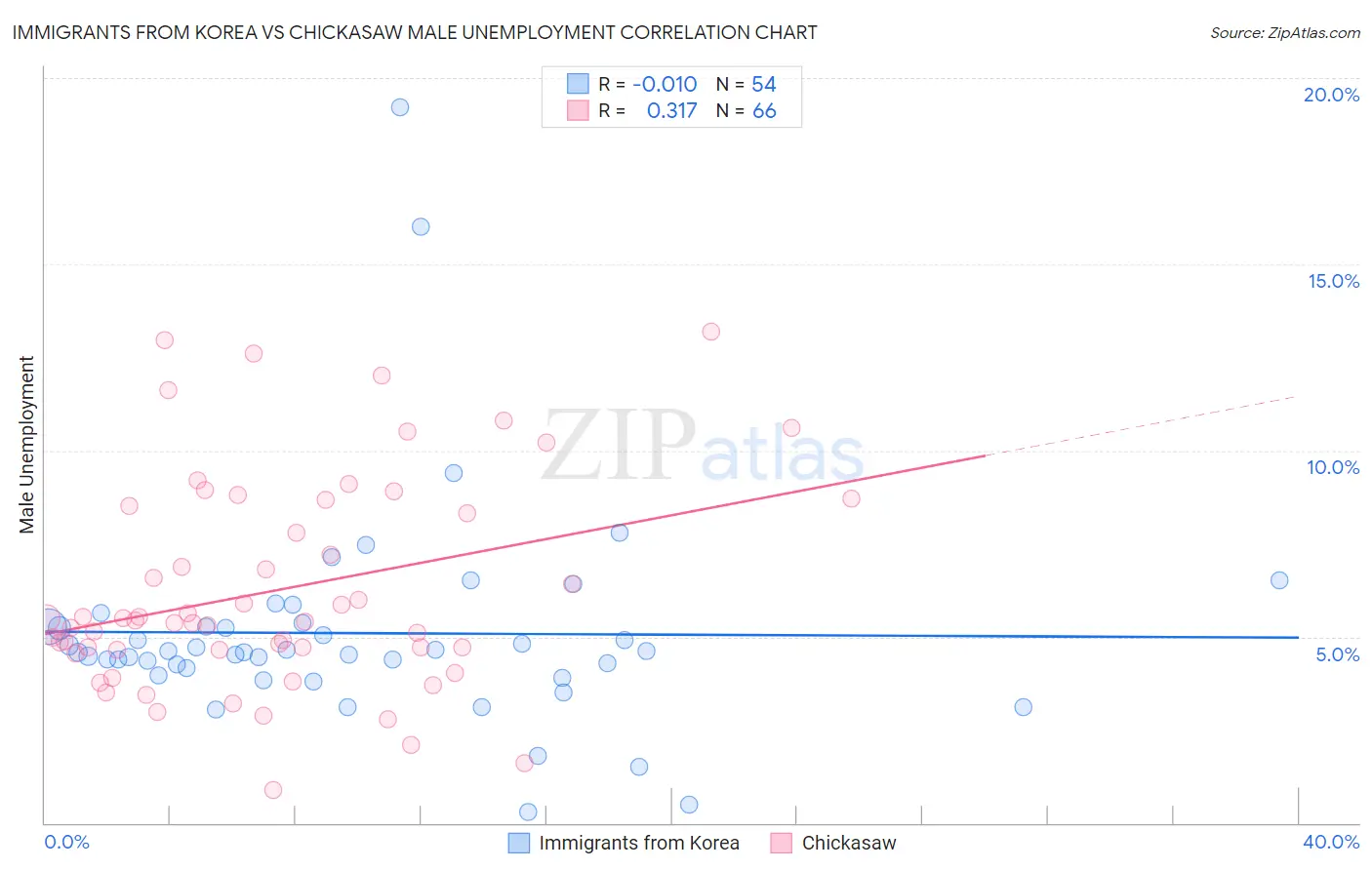 Immigrants from Korea vs Chickasaw Male Unemployment