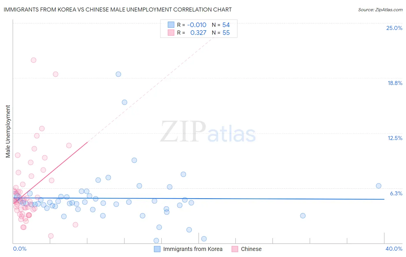 Immigrants from Korea vs Chinese Male Unemployment
