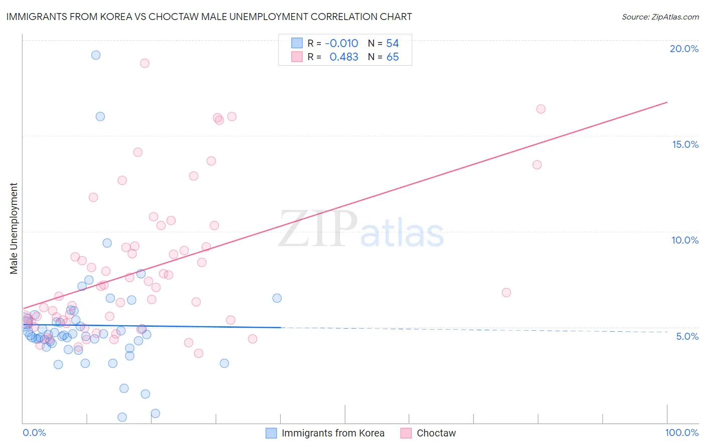 Immigrants from Korea vs Choctaw Male Unemployment