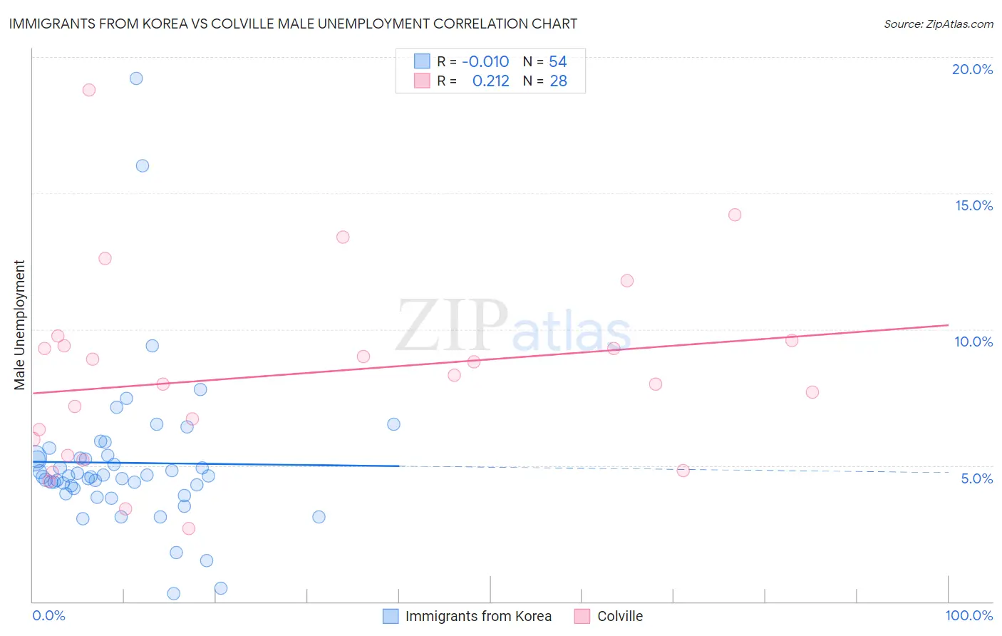 Immigrants from Korea vs Colville Male Unemployment