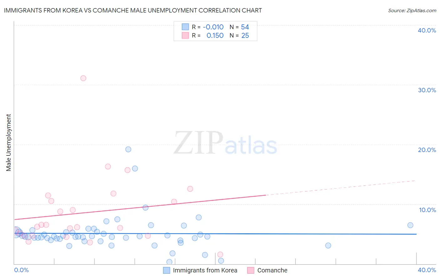 Immigrants from Korea vs Comanche Male Unemployment