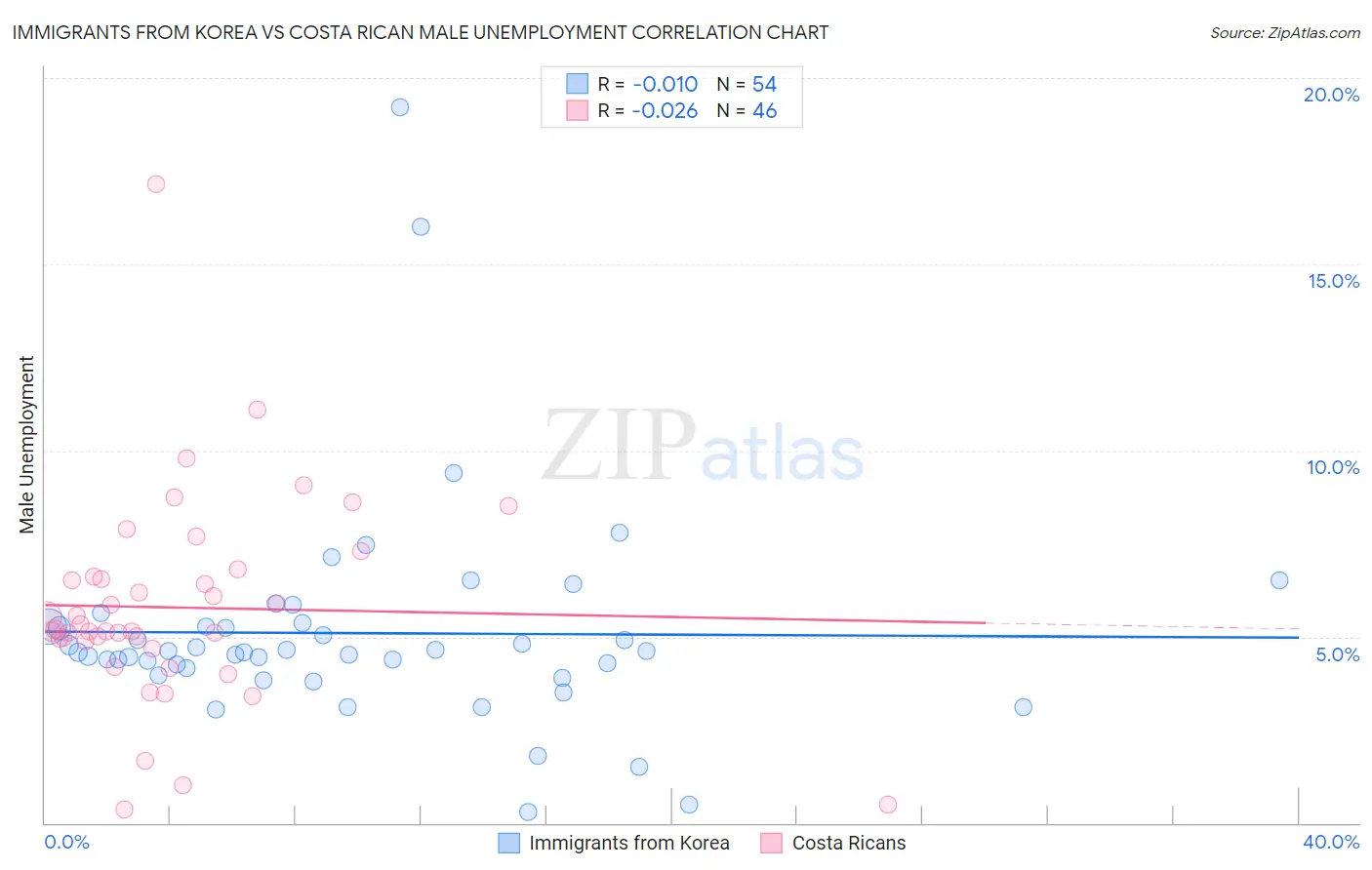 Immigrants from Korea vs Costa Rican Male Unemployment