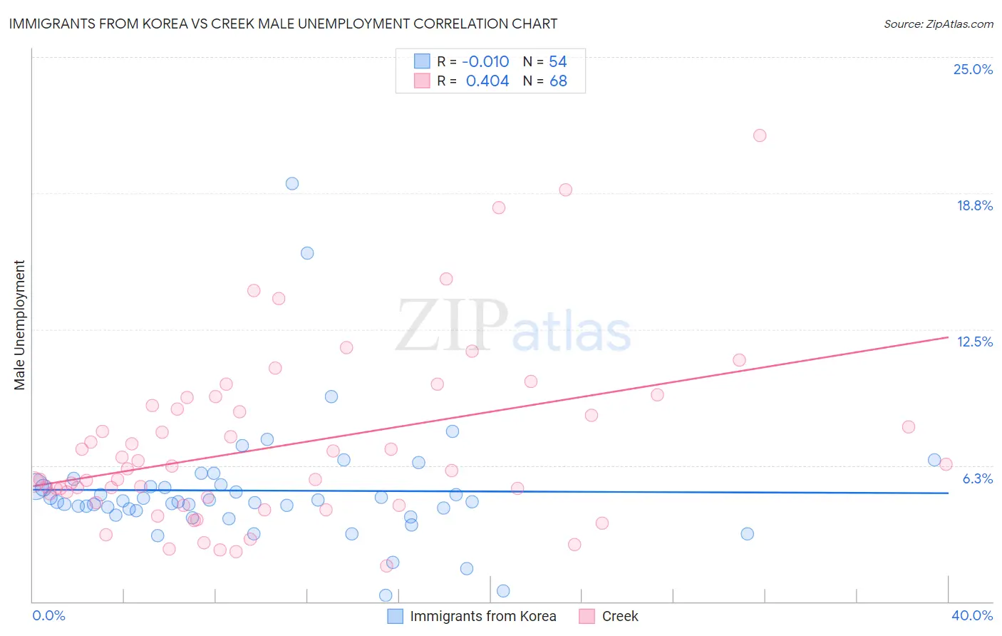 Immigrants from Korea vs Creek Male Unemployment