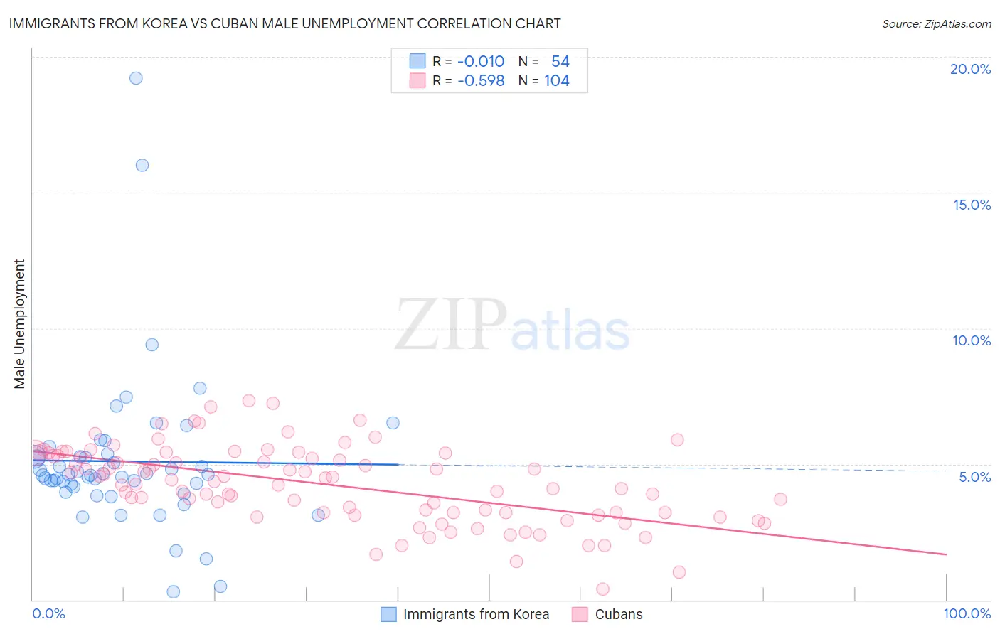 Immigrants from Korea vs Cuban Male Unemployment
