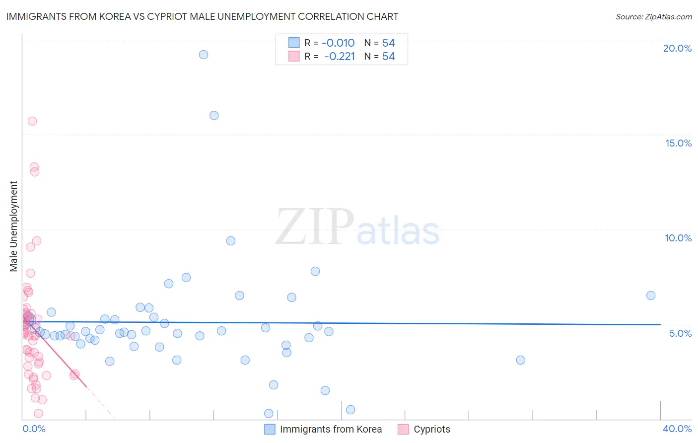 Immigrants from Korea vs Cypriot Male Unemployment