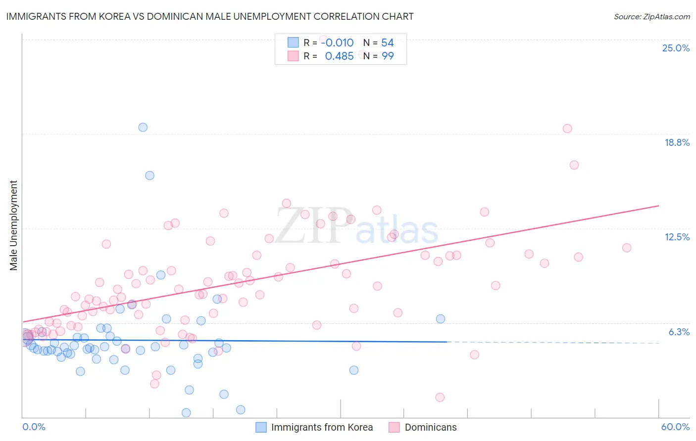 Immigrants from Korea vs Dominican Male Unemployment