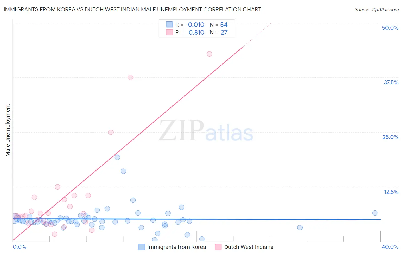 Immigrants from Korea vs Dutch West Indian Male Unemployment