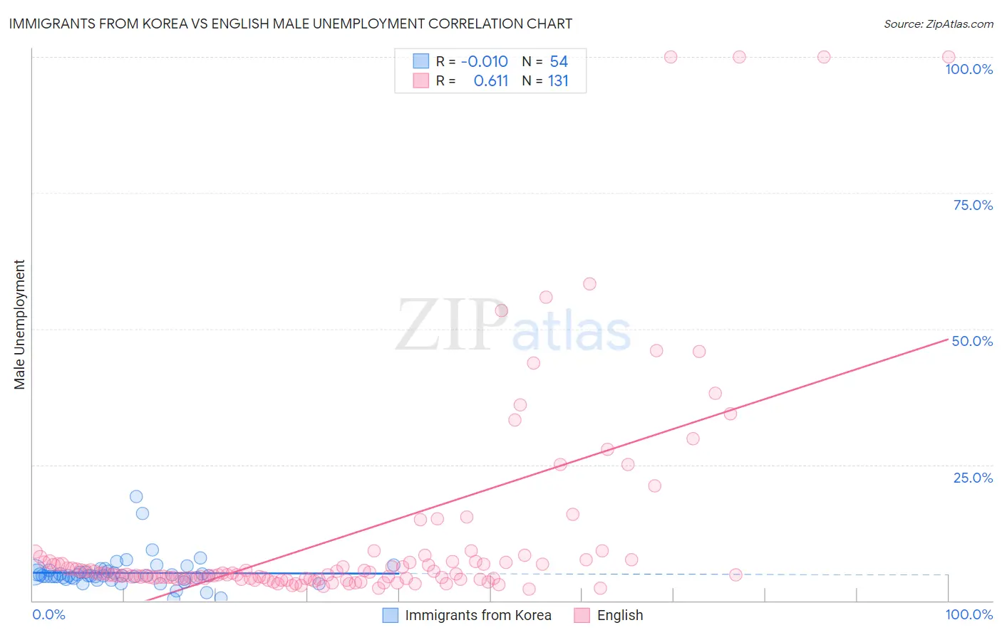 Immigrants from Korea vs English Male Unemployment
