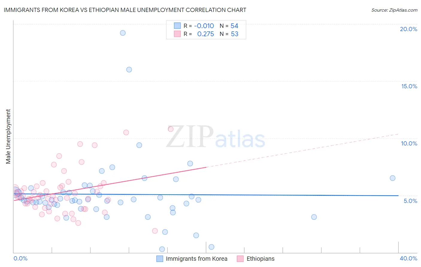 Immigrants from Korea vs Ethiopian Male Unemployment