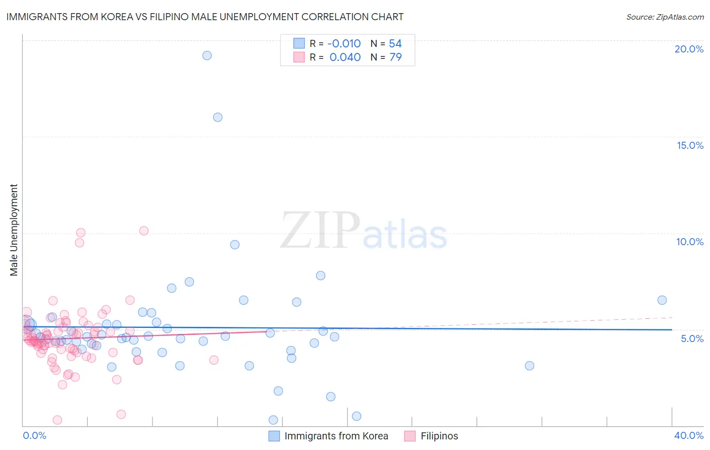 Immigrants from Korea vs Filipino Male Unemployment