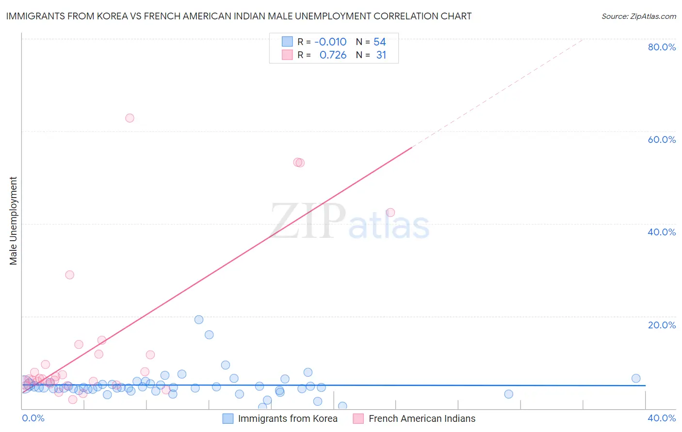 Immigrants from Korea vs French American Indian Male Unemployment