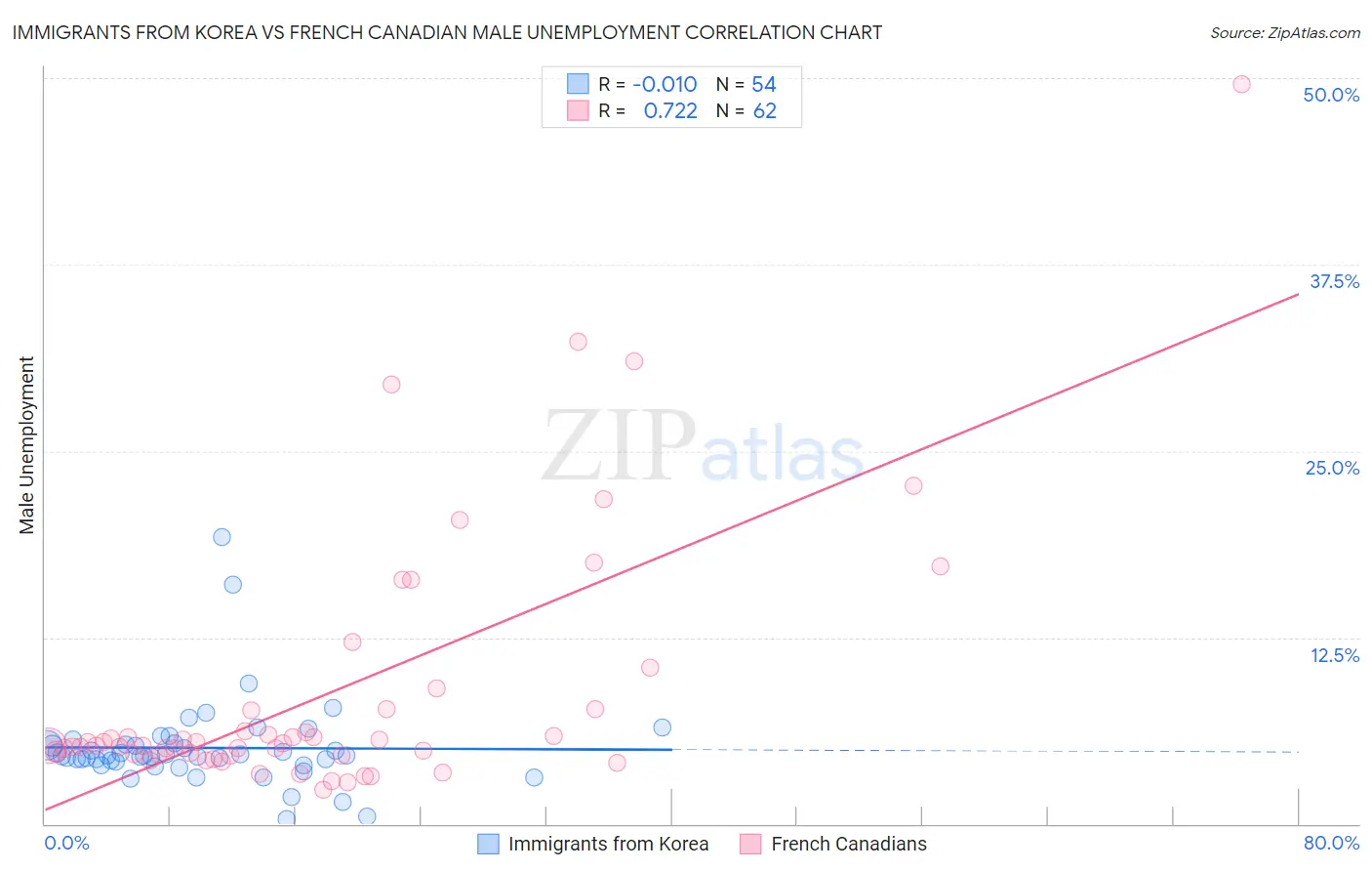 Immigrants from Korea vs French Canadian Male Unemployment
