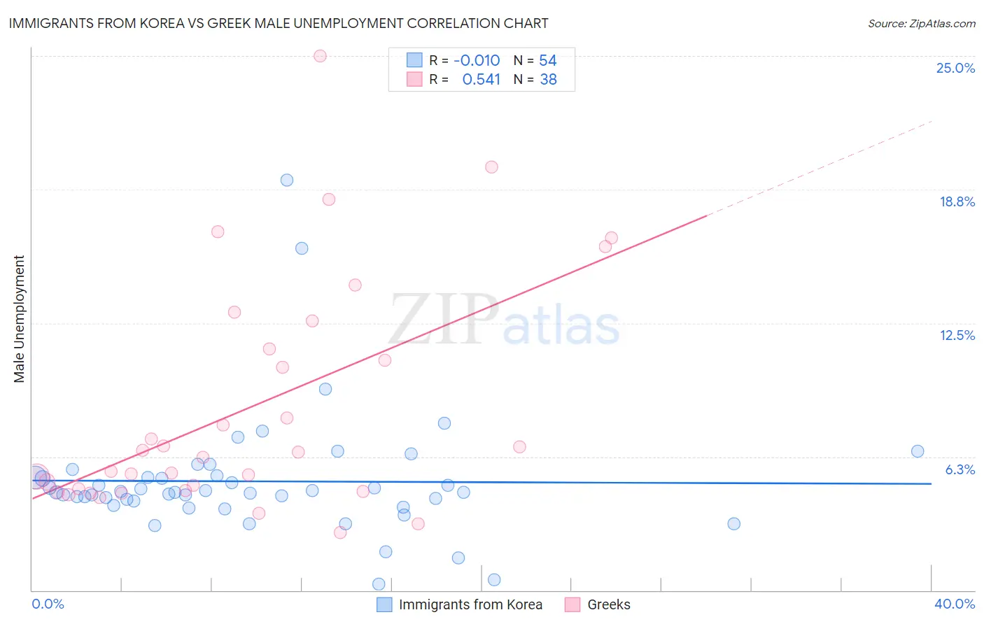 Immigrants from Korea vs Greek Male Unemployment