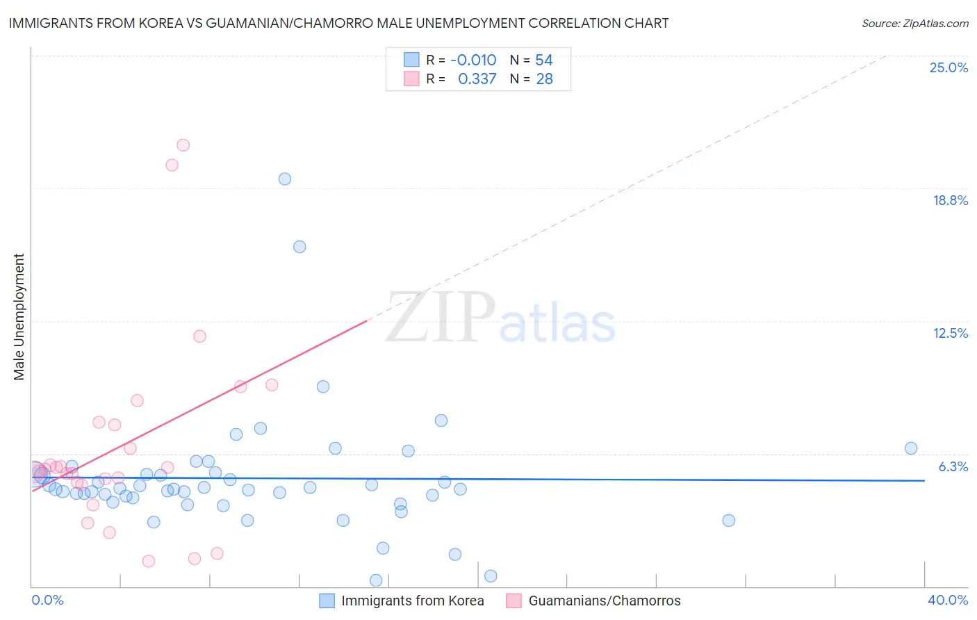 Immigrants from Korea vs Guamanian/Chamorro Male Unemployment